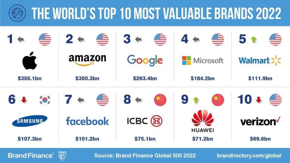 هواوي ضمن قائمة “Brand Finance” لأفضل 10 علامات تجارية قيّمة في العالم